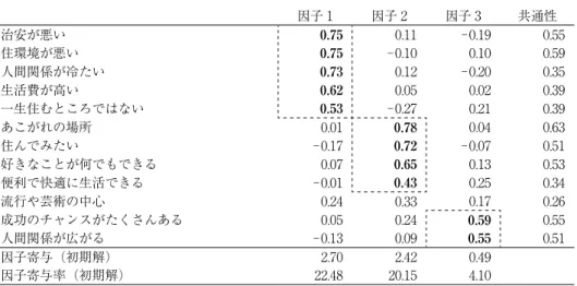 表 3：高校生の都会イメージに関する因子分析 因子 1 因子 2 因子 3 共通性 治安が悪い 0.75 0.11 -0.19 0.55 住環境が悪い 0.75 -0.10 0.10 0.59 人間関係が冷たい 0.73 0.12 -0.20 0.35 生活費が高い 0.62 0.05 0.02 0.39 一生住むところではない 0.53 -0.27 0.21 0.39 あこがれの場所 0.01 0.78 0.04 0.63 住んでみたい -0.17 0.72 -0.07 0.51 好きなことが何でもできる