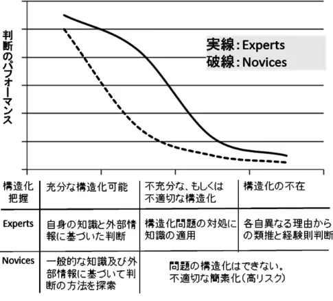 図 4 は状況をどれだけ構造化して捉えうるか（X 軸）と、専門家（Experts）及び素人（Novices）