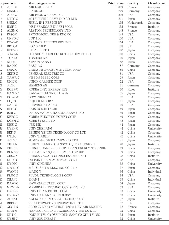 Table 3  Basic Information of Top 50 Assignee Codes. (Note: Totally 55 assignee codes because of 6 tying in 50th