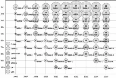 Fig. 5a. Top 10 assignee codes in 10 years, f﻿ive-letter code presents assignee code, number in bubble presents  patent count, bubble dimension represents the patent count belong to assignee code.