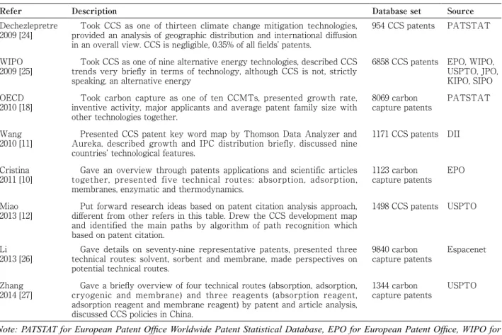 Table 1  Former studies related to carbon capture technology by patent bibliometrics.