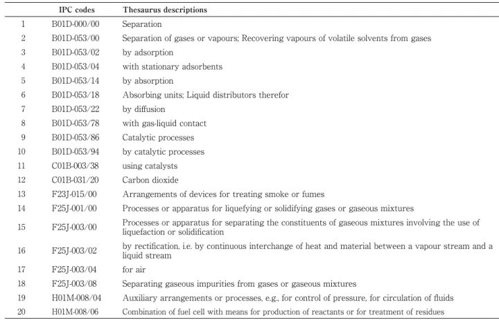 Table 2b  Thesaurus descriptions of search IPC codes IPC codes Thesaurus descriptions