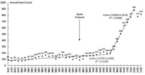 Fig. 2. Annual patent count of carbon capture by authorized year, linear 1 presents trend from 1976 to 2006, linear  2 presents trend from 2006 to 2013