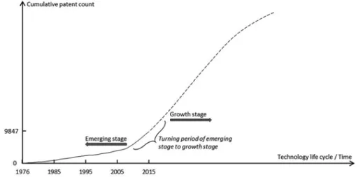 Fig. 3b. Technological life cycle of carbon capture by cumulative patent count. (Data Source: Derwent Innovations  Index Database, 2016.)