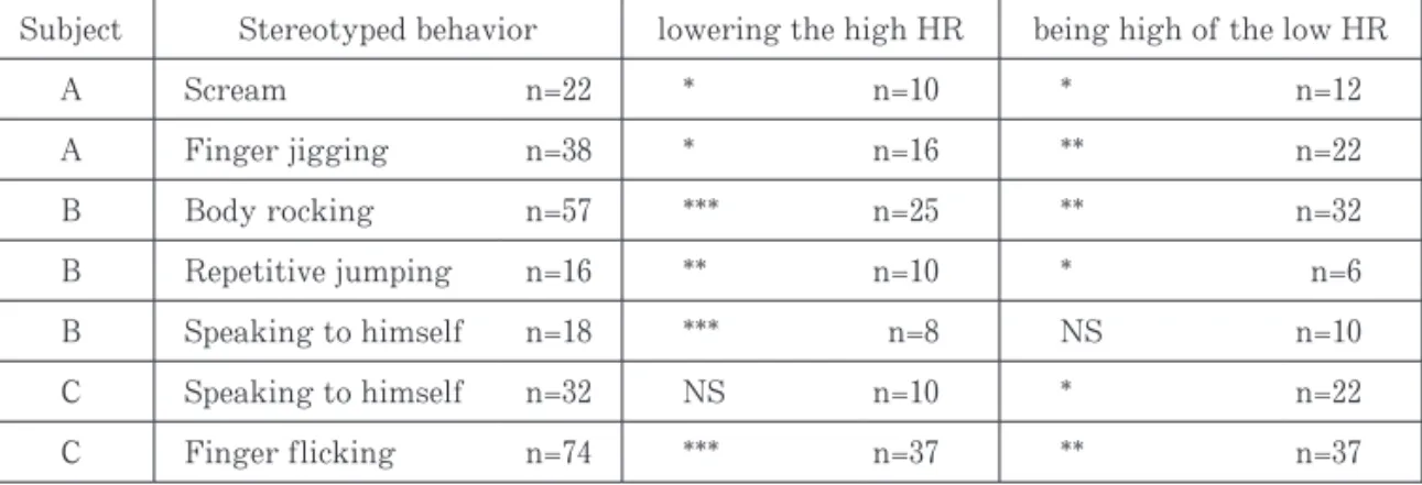 Table 1 shows the stereotyped behavior of subject A, B and C. It, moreover, shows the  comparison between the mean HR before and that of after an epoch of the stereotyped  behavior of subject A, B and C