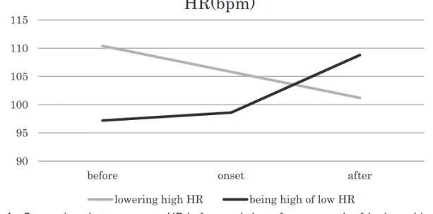 Fig. 1　Comparison between mean HR before and that after an epoch of body rocking as  stereotyped behavior in subject B.