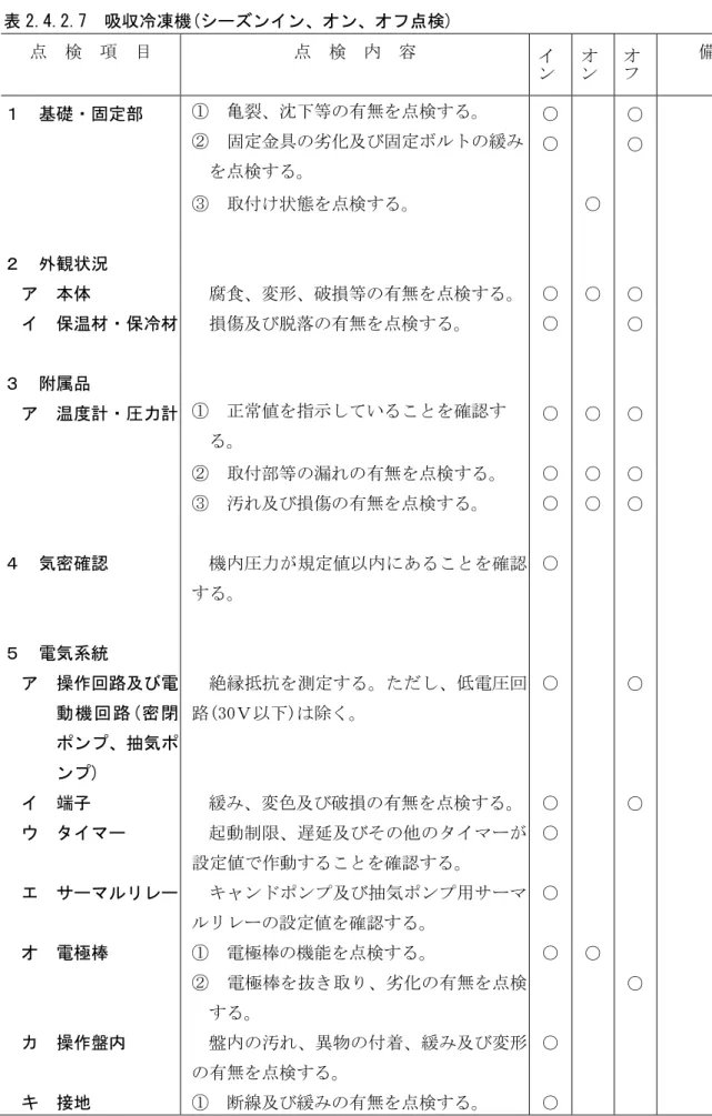 表 2.4.2.7  吸収冷凍機(シーズンイン、オン、オフ点検)  点  検  項  目  点  検  内  容  イ ン オン オ フ 備  考  １  基礎・固定部  ２  外観状況  ア  本体  イ  保温材・保冷材  ３  附属品  ア  温度計・圧力計  ４  気密確認    ５  電気系統  ア  操作回路及び電 動 機 回 路( 密 閉 ポンプ、抽気ポ ンプ)  イ  端子  ウ  タイマー  エ  サーマルリレー  オ  電極棒  カ  操作盤内  キ  接地  ① 亀裂、沈下等の有無を点