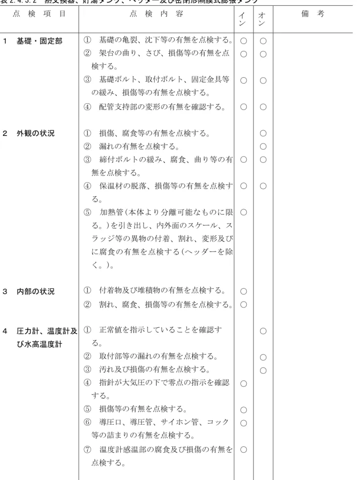 表 2.4.3.2  熱交換器、貯湯タンク、ヘッダー及び密閉形隔膜式膨張タンク  点  検  項  目  点  検  内  容  イ ン オン 備  考  １  基礎・固定部  ２  外観の状況  ３  内部の状況  ４  圧力計、温度計及 び水高温度計  ① 基礎の亀裂、沈下等の有無を点検する。②架台の曲り、さび、損傷等の有無を点検する。③基礎ボルト、取付ボルト、固定金具等の緩み、損傷等の有無を点検する。④ 配管支持部の変形の有無を確認する。 ① 損傷、腐食等の有無を点検する。 ② 漏れの有無を点検する。