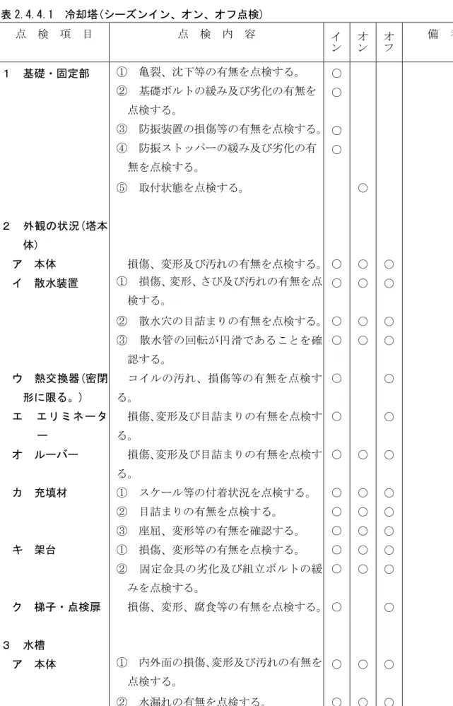 表 2.4.4.1  冷却塔(シーズンイン、オン、オフ点検)  点  検  項  目  点  検  内  容  イ ン オン オ フ 備  考  １  基礎・固定部  ２  外観の状況(塔本 体)  ア  本体  イ  散水装置      ウ  熱交換器(密閉 形に限る。)  エ エ リ ミ ネ ー タ ー  オ  ルーバー      カ  充填材      キ  架台  ク  梯子・点検扉  ３  水槽  ア  本体  ① 亀裂、沈下等の有無を点検する。② 基礎ボルトの緩み及び劣化の有無を点検する。③ 防