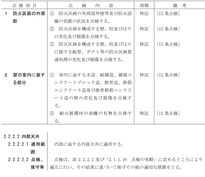 表 2.2.2.1  内壁、柱及びはり  点 検 項 目  点  検  内  容  周期  備  考  １ 防火区画 の外周 部 ① 防火区画の外周部外壁等 及び防火設備の処置の状況を点検する。 ② 防火区画を構成する壁、柱及びはり の劣化及び損傷を点検する。 ③ 防火区画を構成する壁、柱及びはり に接する配管、ダクト等の防火区画貫 通処理の劣化及び損傷を点検する。 特記特記特記 [12 条点検 ] [12条点検] [12条点検]  ２ 壁の室内 に面す る部分     ① 室内に面する木造、組積造、補強コ