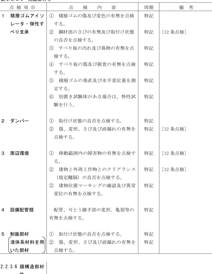 表 2.2.3.5  免震部材等  点 検 項 目  点  検  内  容  周期  備  考  １ 積層ゴム アイソ レ ー タ ・ 弾 性 す べり支承     ① 積層ゴムの傷及び変色の有無を点検する。②鋼材部のさびの有無及び取付け状態 の良否を点検する。 ③ すべり板の汚れ及び異物の有無を点 検する。 ④ すべり板の傷及び腐食の有無を点検 する。 ⑤ 積層ゴムの垂直及び水平変位量を測 定する。 ⑥ 別置き試験体がある場合は、特性試 験を行う。     特記特記特記 特記 特記 特記  [12 条点検