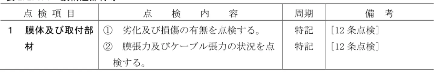 表 2.2.3.6  膜構造部材等  点 検 項 目  点  検  内  容  周期  備  考  １ 膜体及び 取付部 材     ① 劣化及び損傷の有無を点検する。② 膜張力及びケーブル張力の状況を点 検する。 特記特記 [12 条点検 ] [12条点検]  2.2.4  その他 2.2.4.1 点 検 、 保 守 等 点検は、表 2.2.4 及び「 2.1.1.10  点検の省略」に定めるところにより適正に行い、その結果に基づいて保守その他の適切な措置をとる。 表 2.2.4  その他 点 検 項 目