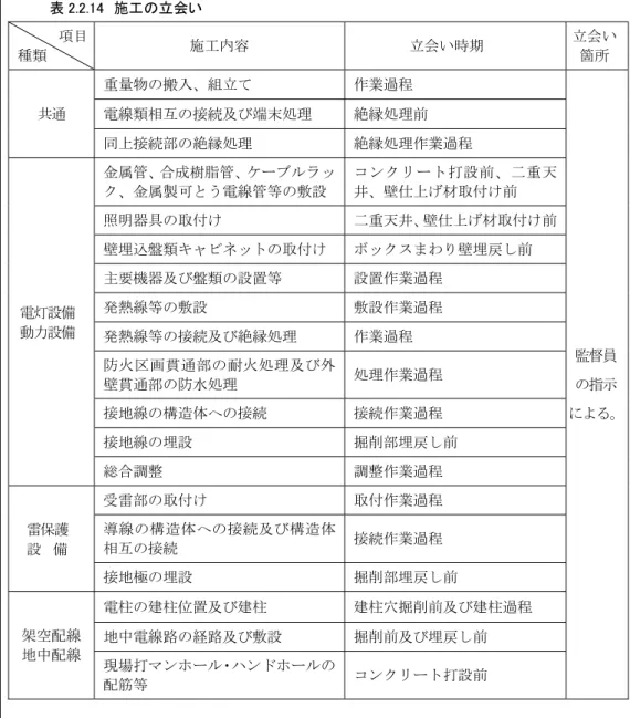表 2.2.14  施工の立会い  項目  種類  施工内容  立会い時期  立会い箇所  共通  重量物 搬入、組立 作業過程  監督員 指示 による電線類相互接続及び端末処理 絶縁処理前 同上接続部絶縁処理 絶縁処理作業過程 電灯設備 動力設備 金属管、合成樹脂管、ケーブルラック、金属製可とう電線管等敷設 コ ン ク リ ー ト 打 設 前 、 二 重 天井、壁仕上材取付け前 照明器具取付け 二重天井、壁仕上材取付け前 壁埋込盤類キャビネット取付け ボックスまわ壁埋戻し前 主要機器及び盤類設置等 設置作
