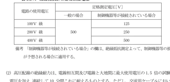 表 2.2.16  絶縁抵抗計の定格測定電圧  電路 使用電圧  定格測定電圧おＶが   一般 場合  制御機器等が接続さ いる場合  100Ｖ 級  500  1「5 「00Ｖ 級 「50  400Ｖ 級  500  備考  制御機器等が接続さ いる場合 欄 、 絶縁抵抗測定よっ 、 制御機器等 損傷 が予想さ る場合に適用する 。「) 高圧配線 絶縁耐力 、 電線相互間及び電線と大地間に最大使用電圧 1.5 倍 試験 電圧を加え､連続し 10 分間こ に耐えるも とする た し、交流用ケーブルにおい 、