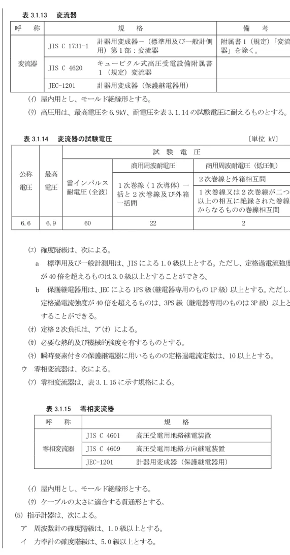 表 .1.1 変流器  呼 称  規 格  備 考  変流器  JIS C 17」1-1 計器用変成器－ 標準用及び一般計側用第１部：変流器  附属書 1 規定 変流器を除く JIS C 46「0  キ ュ ー ビ ク ル 式 高 圧 受 電 設 備 附 属 書 １ 規定 変流器  J＊C-1「01  計器用変成器 保護継電器用 。ｲ) 屋内用とし、モール 絶縁形とする 。 ) 高圧用 、最高電圧を 6.9kV、耐電圧を表 」.1.14 試験電圧に耐えるも とする 表 .1.14  変流器の試験電圧  単位