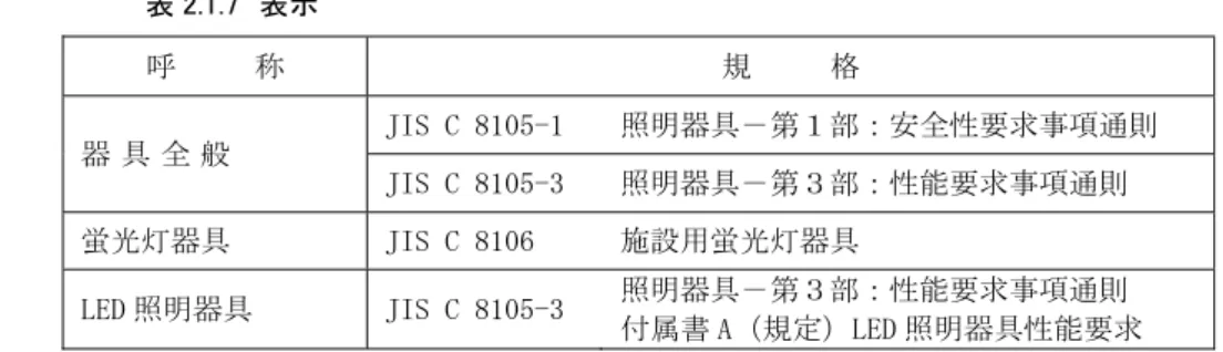 表 2.1.7  表示  呼 称  規 格  器 具 全 般 JIS C 8105-1  照明器具－第１部：安全性要求事項通則  JIS C 8105-」  照明器具－第３部：性能要求事項通則  蛍光灯器具  JIS C 8106  施設用蛍光灯器具  １＊） 照明器具  JIS C 8105-」  照明器具－第３部：性能要求事項通則  付属書 A 規定 １＊） 照明器具性能要求  。「) 表示する箇所 、JI１ 700「 照明器具 表示箇所標準 による 。」) 商標等を設ける場合 、適 箇所に設ける 2