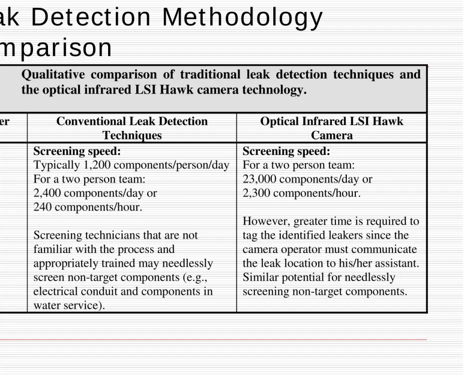 Table 6  Qualitative comparison of traditional leak detection techniques and  the optical infrared LSI Hawk camera technology