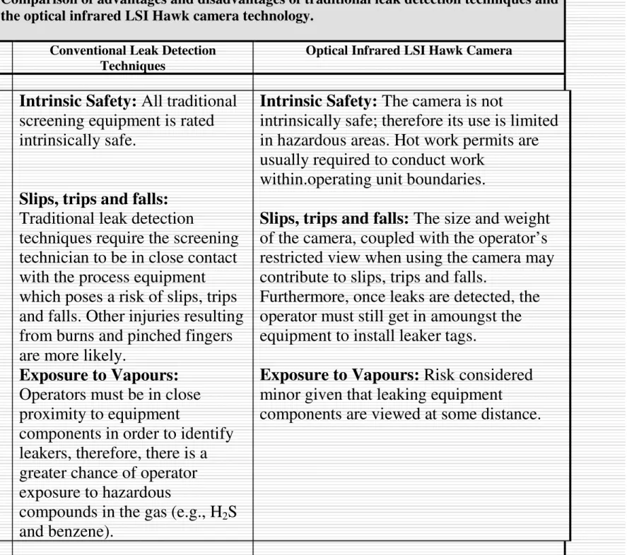 Table  6  Comparison of advantages and disadvantages of traditional leak detection techniques and  the optical infrared LSI Hawk camera technology