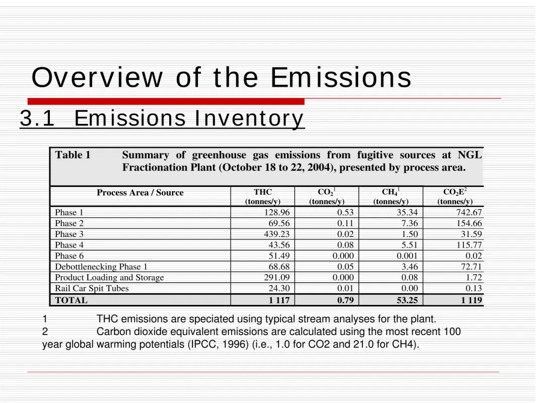 Table 1  Summary of greenhouse gas emissions from fugitive sources at NGL Fractionation Plant (October 18 to 22, 2004), presented by process area