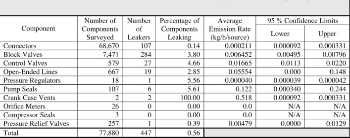 Table 1  Fraction of leaking components and average component emission rates for  data collected at the Gas Fractionation Plant (October 18 to 22, 2004)