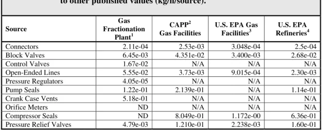 Table 2  Comparison of average emission factors derived from collected data  to other published values (kg/h/source)