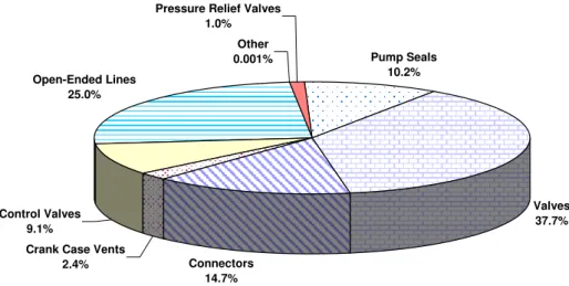 Figure 3  Relative distribution, on a volumetric basis, of total  hydrocarbon (THC) emissions from leaking equipment  components at the Gas Fractionation Plant