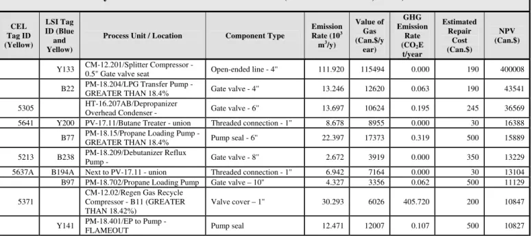 Table 3      Summary of emissions from top 10 economic-to-repair leaking equipment components  surveyed at the Gas Fractionation Plant (October 18 to 22, 2004)