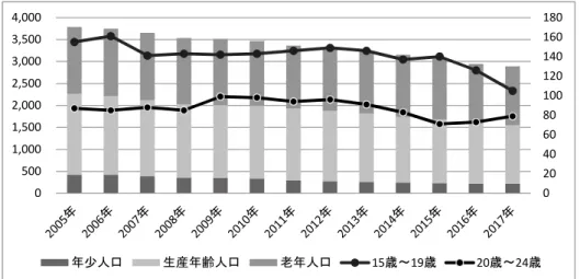 図 4 は、旧本宮町の人口（年少人口、生産年齢人口、 老年人口）推移を棒グラフで、そのうち「15 歳～ 19 歳」 と「20 歳～ 24 歳」の推移を折れ線グラフで表したもの である。これをみると、特徴として大きく２点あげら れる。第一に、人口減少の状況について「まち・ひと・ しごと創生長期人口ビジョン」の三段階に当てはめて みると、年少人口、生産年齢人口、そして老年人口も いずれも減少が加速しているため、「第三段階」にある ことがわかる。2017 年 3 月時点の高齢化率は 46.6% と なっており、こ