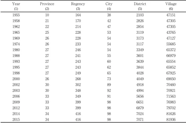 Table 1. The development of local governments and villages years 1955-2015 (in unit)