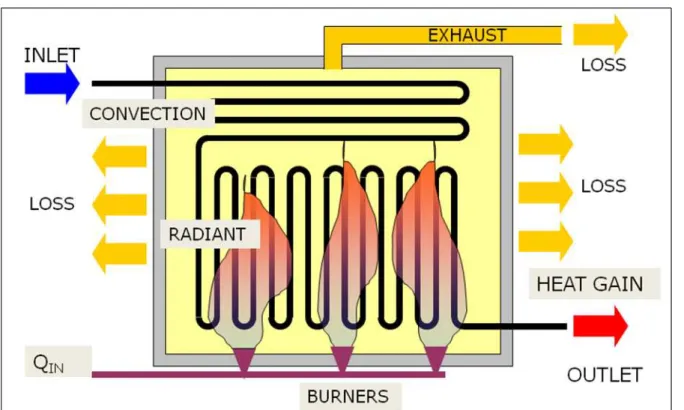 Figure 1.  The thermal balance of a furnace. Energy from fuel is put in, the process fluid gains some of the heat and  the rest is lost through the furnace wall and the exhaust.