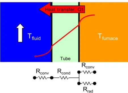 Figure 2.  Heat transfer through a clean tube. Heat is transferred by  conduction through the tube