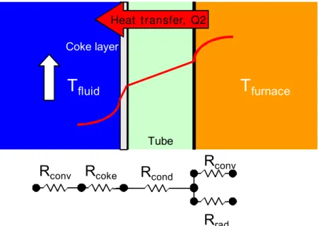 Figure 4.  Heat transfer through a tube with coke. Another resistance is  added on the inside of the tube.