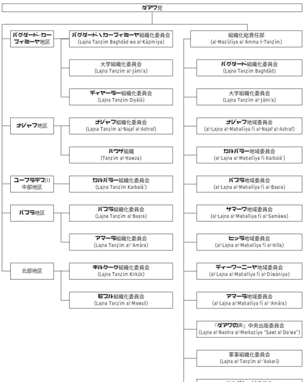 図 2 1972 年までのダアワ党組織図