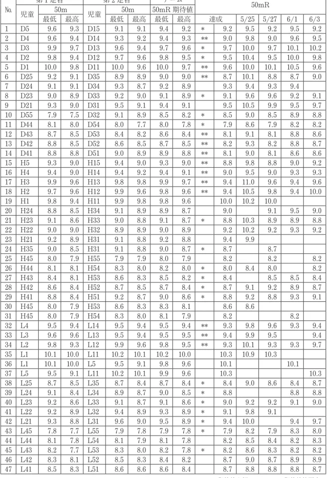 表 1　記録一覧 ＊ ＊は，期待値を超える。＊は，期待値範囲内№第1走者第2走者チーム50mR児童50m児童50m50mR期待値最低最高最低最高最低最高達成5/25 5/276/16/31 D59.6 9.3 D159.1 9.1 9.4 9.2 ＊ 9.2 9.5 9.2 9.5 9.2 2 D49.6 9.4 D149.3 9.2 9.4 9.3 ＊＊9.0 9.8 9.0 9.6 9.5 3 D39.9 9.7 D139.6 9.4 9.7 9.6 ＊9.7 10.0  9.7 10.1 10.2 4