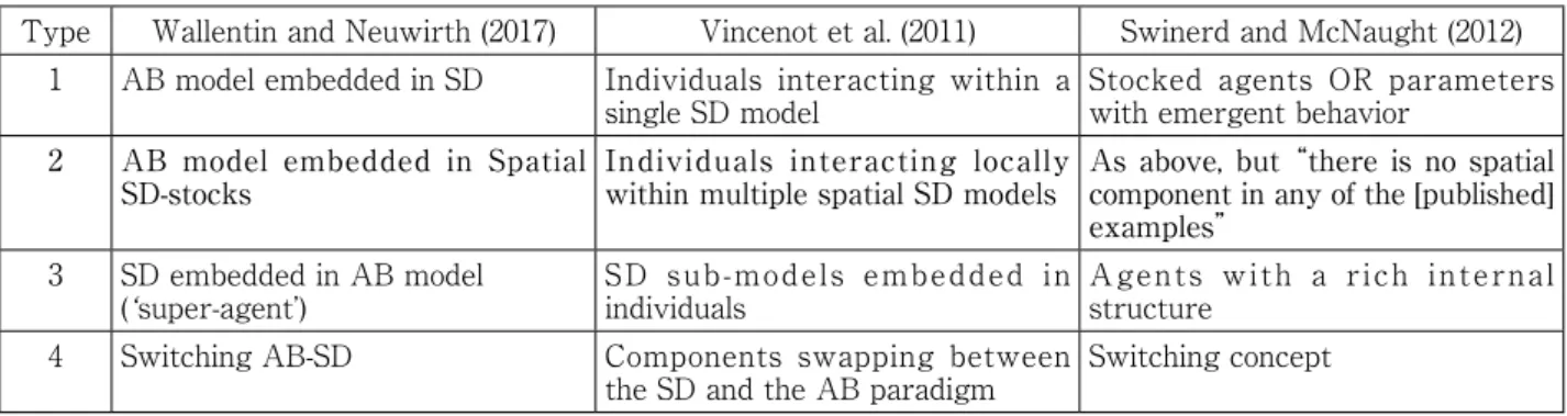 Table 1. Adopted and modified from Wallentin and Neuwirth (2017)