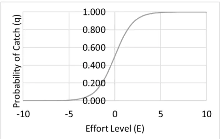 Figure 2. The behavior of the sigmoid function