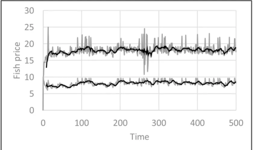Figure 9. Fish price with fish catch with a higher intercept. The black line is a trend line with moving average = 10.