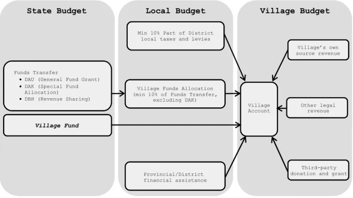 Figure 4. Village financial sources.