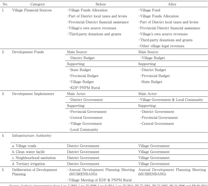 Table 4. Rural Development before and after the Enactment of the Village Law