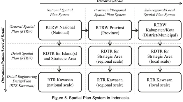Figure 5. Spatial Plan System in Indonesia.