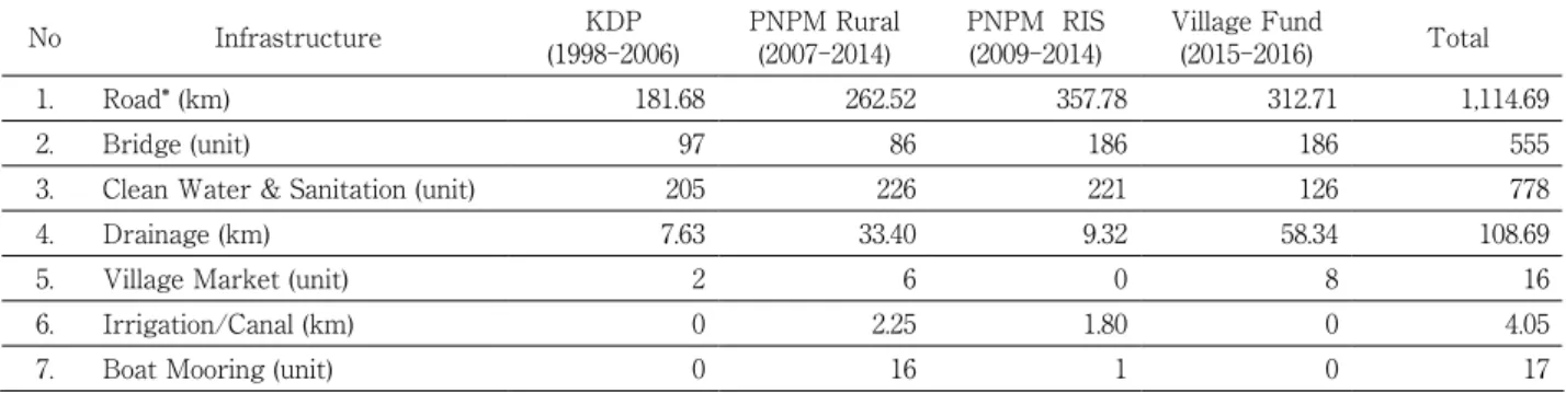 Table 6. Infrastructure Built under the CDD Programs and Village Law in Indragiri Hulu Regency (1998–2016)