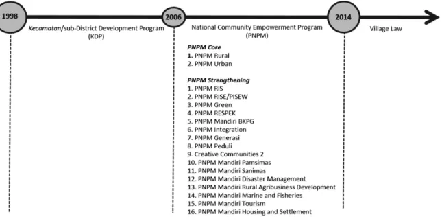 Figure 3. CDD programs in Indonesia.