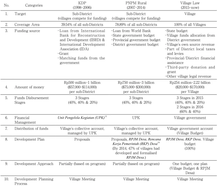 Table 3. Comparison between KDP, PNPM Rural and Village Law