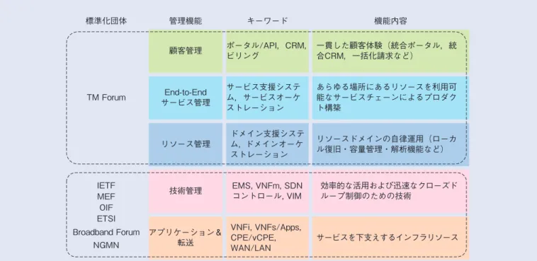 図 3 　他の標準化団体との整合