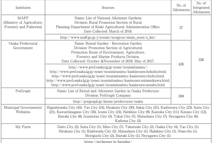 Table 5. Data Sources of Allotments