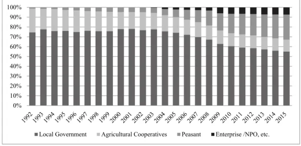 Figure 3. The Variation of Allotment's Quantity by Openers from 1992-2015