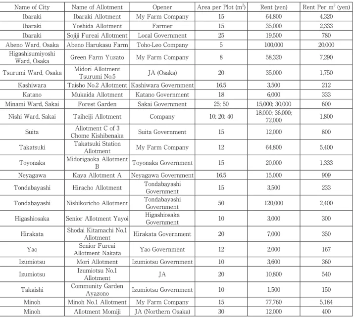 Table 4. The Basic Characteristics of Some Allotments in Osaka Prefecture