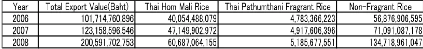 Table 5. Export Amount and Value of Thai Rice: From 2006 to 2008  Export Value of Thai Rice