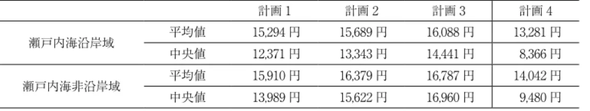 表 1 の推定結果をもとに、各計画に対する WTP を算出した結果が表 2 である。沿岸域住民 より非沿岸域住民の方が WTP が高い傾向がある。これは 17 年前と同様の結果である。また、 計画 1、2 と比較して計画 3 の WTP が高い。この点も 17 年前と同様の結果である。計画 4 は、 他の計画と比して WTP が低かった。この理由を考察することは困難であるが、他の計画に比 べて、実際の費用がそれほど高額にならないイメージを持たれた可能性も考えられる。計画 1 から 3 の土木工事や土地買収な