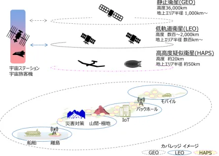 図 4-4 のように，静止衛星（GEO: Geostationary Orbit），低軌道衛星（LEO: Low Earth Orbit），およ び高高度擬似衛星（ HAPS:  High-Altitude  Platform  Station）の利用を視野に入れることで，山間・僻地， 海上，宇宙空間までカバーすることが可能になり，通信サービスを新たなエリアに提供することができる [4-9]．GEO は高度 36,000km の静止衛星である．衛星から地上局アンテナ間の片道伝搬時間が約 120ms と比較的